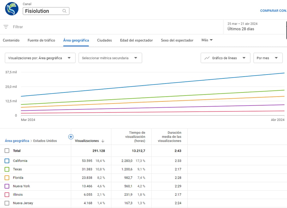 We have seen a 15% increase in the USA since we started dubbing our content into English