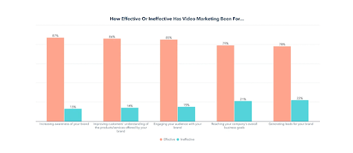 The effectiveness of Hubspot marketing videos