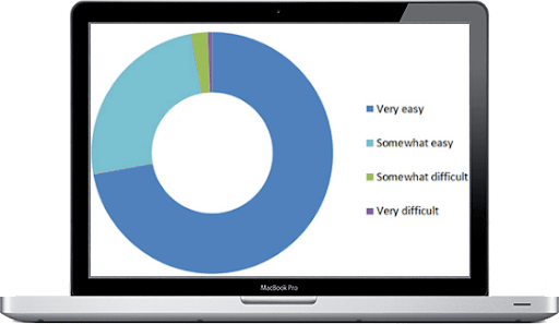 A pie chart of how subtitles make videos easier to understand