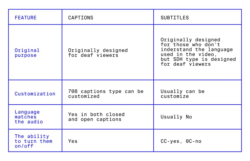 Key Difference Between Captions and Subtitles